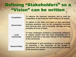 Defining “Stakeholders” so a
  “Vision” can be written
                   To observe fair business practices and to treat the
   Competitors
                   competition as the business itself wishes to be treated.

                   To adhere to the letter and intent of laws governing
                   business practices such as fair competitive practices
   Government
                   and anti-trust laws, and to honestly calculate and pay
                   promptly all forms of taxes.

                   To have employees involved in community initiatives,
     Local         to employ people from the local community and to
   Community       conduct business in the best interest of the liveability
                   of the community

                   To participate in and contribute to society as a whole
                   by assuming a fair proportion of the burden of
  General Public
                   government and society and by promoting the growth
                   of the economic system.

                                                        5
 