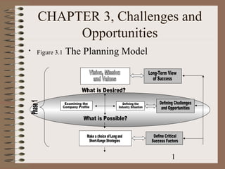 CHAPTER 3, Challenges and
         Opportunities
•   Figure 3.1   The Planning Model




                                      1
 