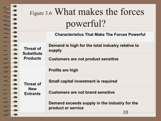 Figure 3.6   What makes the forces
                 powerful?
                Characteristics That Make The Forces Powerful

             Demand is high for the total industry relative to
Threat of    supply
Substitute
Products     Customers are not product sensitive

             Profits are high

             Small capital investment is required
Threat of
  New
Entrants     Customers are not brand sensitive

             Demand exceeds supply in the industry for the
             product or service
                                                     10
 