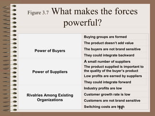 Figure 3.7   What makes the forces
               powerful?
                           Buying groups are formed
                           The product doesn’t add value
                           The buyers are not brand sensitive
    Power of Buyers
                           They could integrate backward
                           A small number of suppliers
                           The product supplied is important to
  Power of Suppliers       the quality of the buyer’s product
                           Low profits are earned by suppliers
                           They could integrate forward
                           Industry profits are low

Rivalries Among Existing   Customer growth rate is low
      Organizations        Customers are not brand sensitive

                                               11
                           Switching costs are high
 