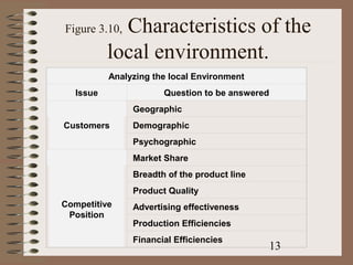 Figure 3.10, Characteristics of the
           local environment.
           Analyzing the local Environment
   Issue               Question to be answered
                Geographic
Customers       Demographic
                Psychographic
                Market Share
                Breadth of the product line
                Product Quality
Competitive     Advertising effectiveness
 Position
                Production Efficiencies
                Financial Efficiencies
                                                 13
 