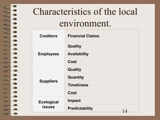 Characteristics of the local
      environment.
 Creditors    Financial Claims

              Quality
 Employees    Availability
              Cost
              Quality
              Quantity
 Suppliers
              Timeliness
              Cost

 Ecological   Impact
   issues     Predictability
                                 14
 