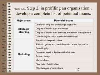 Step 2, in profiling an organization.,
Figure 3.13,

 develop a complete list of potential issues.
  Major areas                      Potential issues
                Quality of long and short range objectives

    Strategic   Degree of buy in from employees
    planning    Degree of buy in from directors and senior management
                Can the organization act on the objectives?
                Breadth of the product line
                Ability to gather and use information about the market
                Brand loyalty
                Customer service, before and after sale
    Marketing
                Product image
                Market share
                Channels of distribution
                Effectiveness of promotions
                                                          17
 