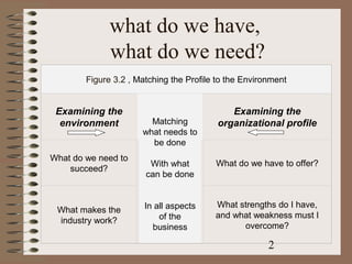 what do we have,
              what do we need?
        Figure 3.2 , Matching the Profile to the Environment


 Examining the                               Examining the
  environment           Matching          organizational profile
                      what needs to
                        be done
What do we need to
                        With what        What do we have to offer?
    succeed?
                       can be done


                       In all aspects    What strengths do I have,
 What makes the
                           of the        and what weakness must I
 industry work?
                         business              overcome?

                                                       2
 