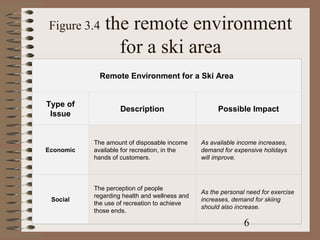 Figure 3.4    the remote environment
                for a ski area
             Remote Environment for a Ski Area


Type of
                    Description                      Possible Impact
 Issue


           The amount of disposable income     As available income increases,
Economic   available for recreation, in the    demand for expensive holidays
           hands of customers.                 will improve.



           The perception of people
                                               As the personal need for exercise
           regarding health and wellness and
 Social                                        increases, demand for skiing
           the use of recreation to achieve
                                               should also increase.
           those ends.

                                                              6
 
