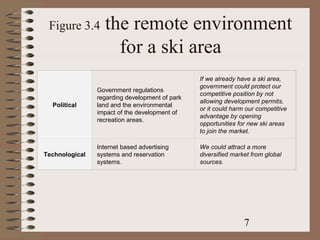 Figure 3.4       the remote environment
                    for a ski area
                                                If we already have a ski area,
                                                government could protect our
                Government regulations
                                                competitive position by not
                regarding development of park
                                                allowing development permits,
  Political     land and the environmental
                                                or it could harm our competitive
                impact of the development of
                                                advantage by opening
                recreation areas.
                                                opportunities for new ski areas
                                                to join the market.

                Internet based advertising      We could attract a more
Technological   systems and reservation         diversified market from global
                systems.                        sources.




                                                                7
 