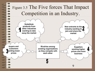 Figure 3.5   The Five forces That Impact
                Competition in an Industry.
                   Substitute
                 products from                              New entrants to the
                other industries                            industry wanting to
                wanting to take                              join and share the
                away the market                                    market




 Buyers and                           Rivalries among                  Suppliers
 customers                         existing organizations          wanting higher
wanting lower                      as they compete with            prices and more
   prices                                each other                    business




                                                                    9
 