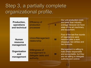 Step 3, a partially complete
organizational profile.
                                           Our unit production costs
   Production,    Efficiency of            are lower than industry
   operations     production           S   average because we have
  and technical   processes                state of the art machinery
                                           and equipment.

                                           Four of the last five rounds
                                           of negotiations were
                  Union/Management
     Human                             W   resolved after a work
                  relationship             stoppage, two strikes and
    resource
   management                              two lockouts.

                  Willingness of           Management is willing to
   Organization                            hold others responsible
                  management to
       and                             W   and accountable, but they
                  delegate tasks and       are not willing to delegate
   management
                  authority.               authority and control.


                                                12
 