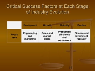 Critical Success Factors at Each Stage
          of Industry Evolution

          Development    Growth      Maturity       Decline

                                    Production
          Engineering   Sales and                 Finance and
  Focus                              efficiency
             and         market                   investment
   area                                  and
           marketing      share                     recovery
                                    successors




                                             16
 