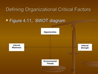 Defining Organizational Critical Factors

   Figure 4.11, SWOT diagram
                   Environmental
                   Opportunities




      Internal                          Internal
     Weakness                           Strength




                   Environmental
                      Threats


                                   17
 