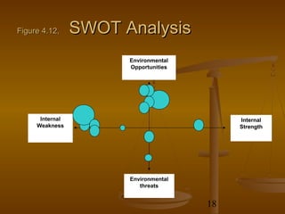 Figure 4.12,     SWOT Analysis
                       Environmental
                       Opportunities




      Internal                              Internal
     Weakness                               Strength




                       Environmental
                          threats


                                       18
 