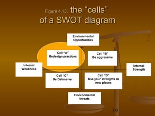 the “cells”
             Figure 4.13,

            of a SWOT diagram
                                Environmental
                                Opportunities



                   Cell “A”                    Cell “B”
               Redesign practices           Be aggressive

 Internal                                                        Internal
Weakness                                                         Strength

                   Cell “C”                    Cell “D”
                 Be Defensive            Use your strengths in
                                              new places



                                Environmental
                                   threats



                                                         19
 