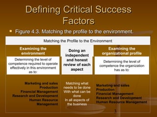 Defining Critical Success
                    Factors
    Figure 4.3. Matching the profile to the environment.
                      Matching the Profile to the Environment
       Examining the                                         Examining the
                                      Doing an
        environment                                       organizational profile
                                    independent
    Determining the level of         and honest            Determining the level of
competence required to operate     review of each        competence the organization
 effectively in this environment       aspect                    has as to:
               as to:


          Marketing and sales        Matching what
                                                        Marketing and sales
                   Production      needs to be done
                                                        Production
        Financial Management       With what can be
                                                        Financial Management
    Research and Development               done
                                                        Research and Development
             Human Resource         In all aspects of
                                                        Human Resource Management
                  Management          the business

                                                                 3
 