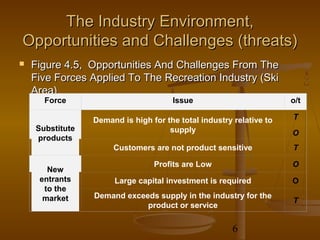 The Industry Environment,
Opportunities and Challenges (threats)
   Figure 4.5, Opportunities And Challenges From The
    Five Forces Applied To The Recreation Industry (Ski
    Area)
      Force                           Issue                          o/t

                 Demand is high for the total industry relative to   T
    Substitute                       supply                          O
    products
                      Customers are not product sensitive            T

                                 Profits are Low                     O
       New
     entrants         Large capital investment is required           O
      to the
      market     Demand exceeds supply in the industry for the
                                                                     T
                             product or service


                                                       6
 