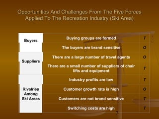Opportunities And Challenges From The Five Forces
  Applied To The Recreation Industry (Ski Area)


                      Buying groups are formed                T
  Buyers
                    The buyers are brand sensitive            O

               There are a large number of travel agents      O
 Suppliers
             There are a small number of suppliers of chair
                                                              T
                          lifts and equipment

                        Industry profits are low              T

 Rivalries           Customer growth rate is high             O
  Among
 Ski Areas        Customers are not brand sensitive           T

                       Switching costs are high               T
                                                   7
 