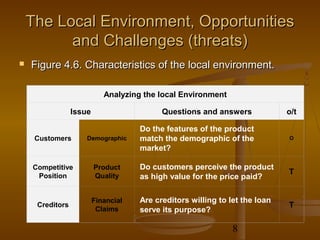 The Local Environment, Opportunities
          and Challenges (threats)
   Figure 4.6. Characteristics of the local environment.

                            Analyzing the local Environment

                 Issue                     Questions and answers             o/t

                                     Do the features of the product
     Customers       Demographic     match the demographic of the            O

                                     market?

    Competitive          Product     Do customers perceive the product
     Position            Quality
                                                                             T
                                     as high value for the price paid?

                         Financial   Are creditors willing to let the loan
     Creditors
                          Claims
                                                                             T
                                     serve its purpose?

                                                               8
 
