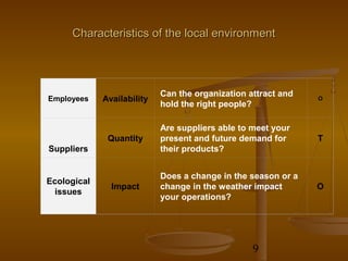 Characteristics of the local environment




                            Can the organization attract and
Employees    Availability                                      O
                            hold the right people?

                            Are suppliers able to meet your
              Quantity      present and future demand for      T
Suppliers                   their products?


                            Does a change in the season or a
Ecological
               Impact       change in the weather impact       O
  issues
                            your operations?




                                                  9
 
