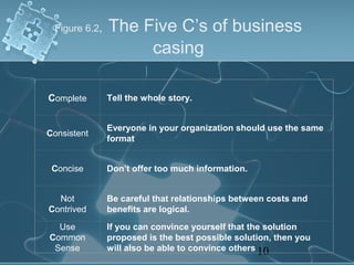 Figure 6.2,   The Five C’s of business
                    casing

Complete       Tell the whole story.


               Everyone in your organization should use the same
Consistent
               format


 Concise       Don’t offer too much information.


  Not          Be careful that relationships between costs and
Contrived      benefits are logical.
  Use          If you can convince yourself that the solution
Common         proposed is the best possible solution, then you
 Sense         will also be able to convince others 10
 