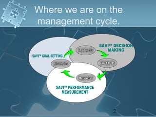 Where we are on the
management cycle.




                2
 