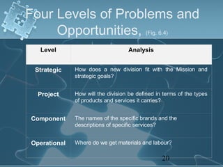 Four Levels of Problems and
     Opportunities, (Fig. 6.4)
   Level                            Analysis


  Strategic    How does a new division fit with the Mission and
               strategic goals?


   Project     How will the division be defined in terms of the types
               of products and services it carries?


 Component     The names of the specific brands and the
               descriptions of specific services?


 Operational   Where do we get materials and labour?

                                                  20
 