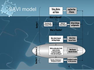 SAVI model




             4
 