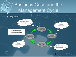 Business Case and the
          Management Cycle
   Figure 6.1

                  Operating plans
                   and budgets
                                          Project
                                        management


     “Total Impact”
     Business case




            Needs
          Assessment
                                    Performance
                                    Management




                                    8
 