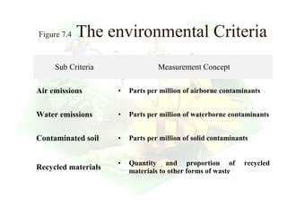 Figure 7.4   The environmental Criteria
     Sub Criteria                 Measurement Concept

Air emissions        •   Parts per million of airborne contaminants


Water emissions      •   Parts per million of waterborne contaminants


Contaminated soil    •   Parts per million of solid contaminants


                     •   Quantity and proportion of           recycled
Recycled materials       materials to other forms of waste



                                                      10
 