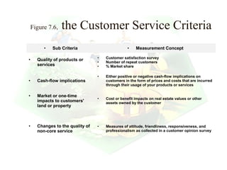 Figure 7.6,   the Customer Service Criteria
         •   Sub Criteria                         •   Measurement Concept

                                  •   Customer satisfaction survey
•     Quality of products or
                                  •   Number of repeat customers
      services                    •   % Market share

                                  •   Either positive or negative cash-flow implications on
•     Cash-flow implications          customers in the form of prices and costs that are incurred
                                      through their usage of your products or services

•     Market or one-time
                                  •   Cost or benefit impacts on real estate values or other
      impacts to customers'           assets owned by the customer
      land or property



•     Changes to the quality of   •   Measures of attitude, friendliness, responsiveness, and
      non-core service                professionalism as collected in a customer opinion survey




                                                                           14
 
