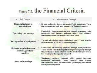 Figure 7.2,       the Financial Criteria
     •   Sub Criteria                          •    Measurement Concept

   Financial returns to      •   Return on Equity, Return on Assets, Profit margin etc. These
        stockholders             are aggregate, or high level measures of financial success.

                             •   Productivity improvements such as reduced processing costs,
  Operating cost savings         (materials and labour) sickness injury and absence,
                                 maintenance costs and support/overhead costs.

                             •   The sale of existing assets. (buildings, land). These benefits
Salvage value of equipment       flow at the end of the life cycle of the project.


Reduced acquisition costs    •   Lower costs of acquiring capacity through asset purchases.
                                 These benefit refer to being able to improve capacity through
    of assets, goods or          the purchase of more efficient capital assets that cost less to
          services               buy relative to the capacity achieved.

                             •   Workspace savings, (reduced office space) increased
                                 equipment utilization, (more capacity from existing
   Asset value savings           machines) and asset life extensions, (prolonging the service
                                 life of producing assets.
                                                                          5
 