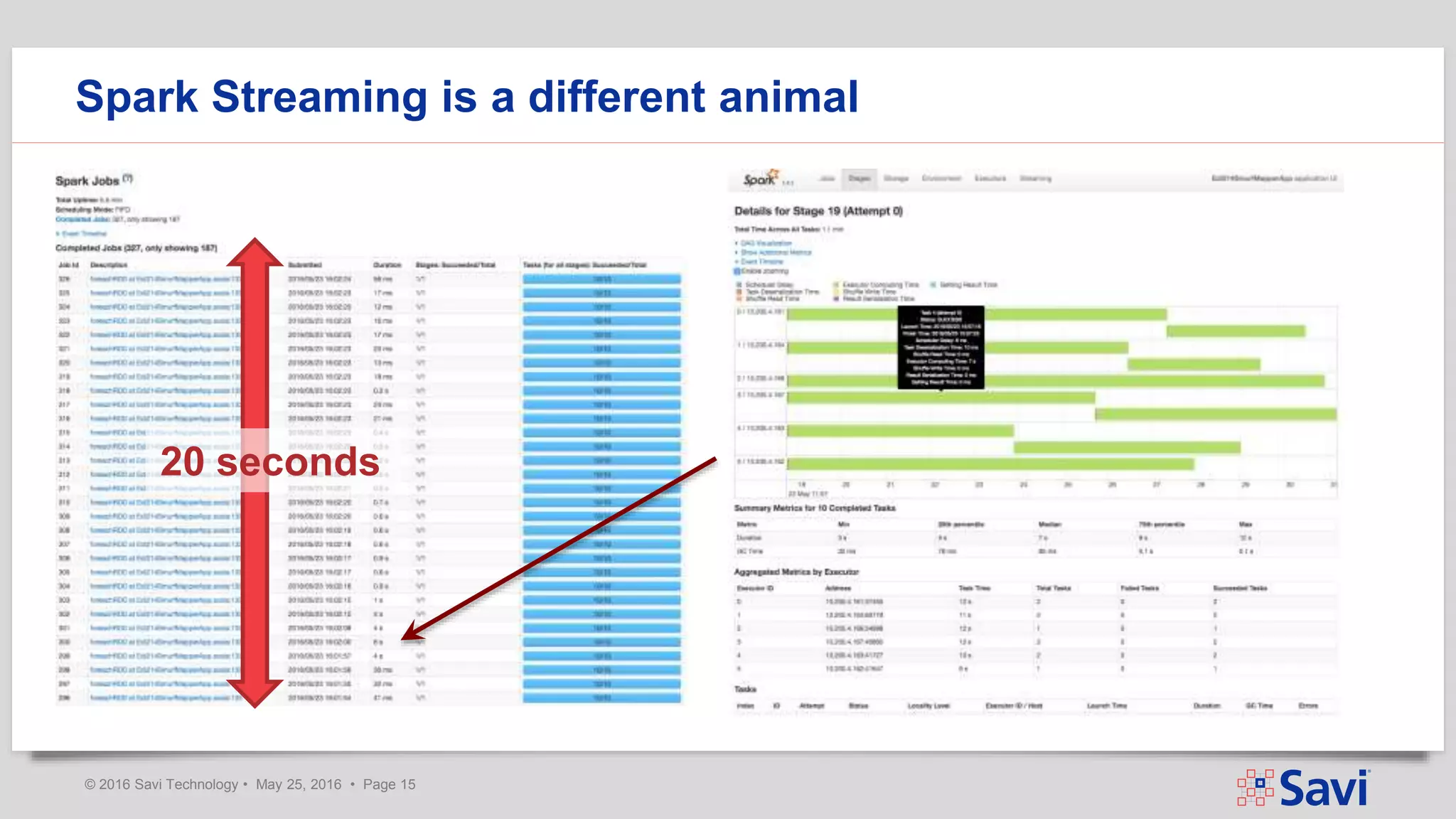 © 2016 Savi Technology • May 25, 2016 • Page 15
Spark Streaming is a different animal
20 seconds
 