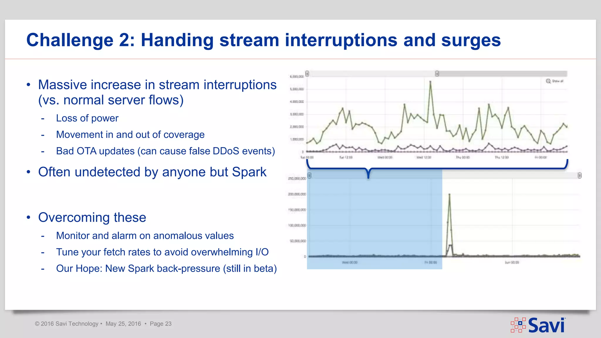 © 2016 Savi Technology • May 25, 2016 • Page 23
Challenge 2: Handing stream interruptions and surges
• Massive increase in stream interruptions
(vs. normal server flows)
- Loss of power
- Movement in and out of coverage
- Bad OTA updates (can cause false DDoS events)
• Often undetected by anyone but Spark
• Overcoming these
- Monitor and alarm on anomalous values
- Tune your fetch rates to avoid overwhelming I/O
- Our Hope: New Spark back-pressure (still in beta)
 