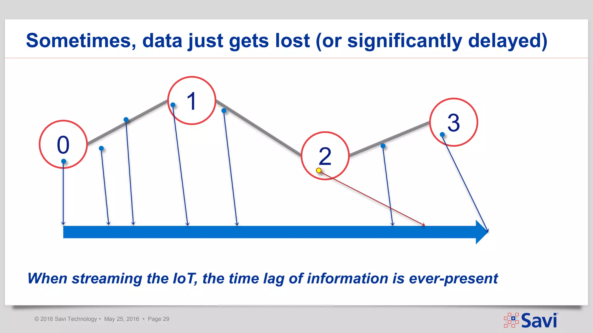 © 2016 Savi Technology • May 25, 2016 • Page 29
Sometimes, data just gets lost (or significantly delayed)
0
1
2
3
When streaming the IoT, the time lag of information is ever-present
 