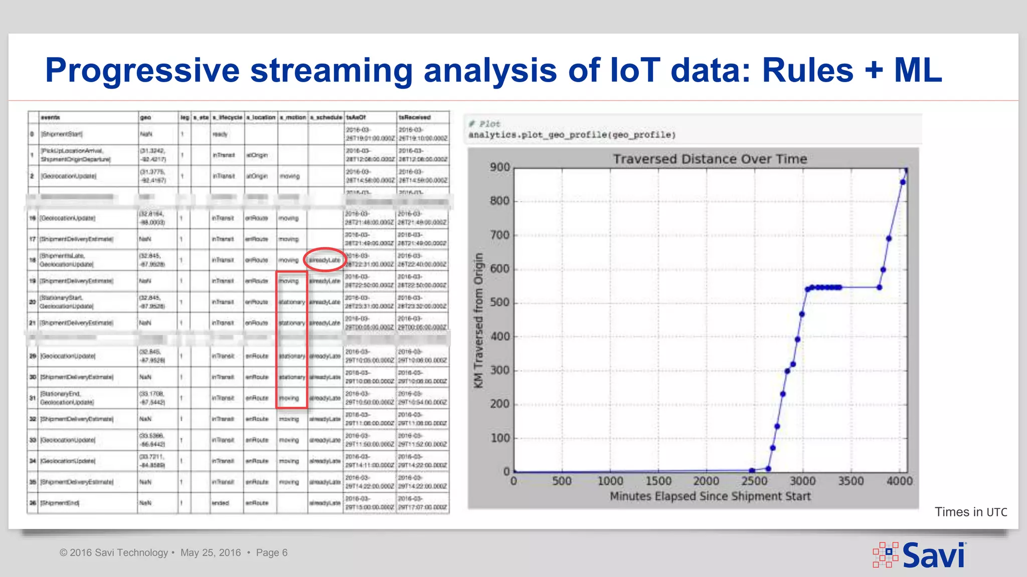 © 2016 Savi Technology • May 25, 2016 • Page 6
Progressive streaming analysis of IoT data: Rules + ML
Times in UTC
 