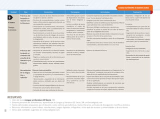 © ediciones sm s.a. Prohibida su fotocopia. Ley 11.723
33
Unidad Ejes Contenidos Estrategias Actividades Evaluación
El teatro
Tiempo:
3 semanas
Prácticas del
lenguaje en
relación con
la literatura
• Lectura y escucha de obras literarias de distin-
tos géneros, épocas y autores.
• Escritura de recomendaciones, reseñas y otros
textos críticos sobre la experiencia literaria, ya
sea compartida o personal.
• Participación en conversaciones, discusiones,
comentarios orales, foros y presentaciones en
torno a la experiencia literaria.
• Experimentación, a través de la escritura litera-
ria, de distintas formas de indagar, de construir
una hipótesis sobre lo real y de poner en juego
la imaginación.
• Valoración de la lectura y de la escritura como
experiencias estéticas que habilitan descubri-
mientos y nuevas relaciones con el mundo, con
los otros y consigo mismos.
• Intercambio grupal a partir
de disparadores vinculados
con el tema: imágenes y
textos.
• Lectura y análisis de textos
dramáticos: el origen del
teatro, la estructura textual,
parlamentos y acotaciones,
conflicto, actos y escenas.
• Escritura de una obra dra-
mática partir de un tema o
motivo literario dado.
• Compartir experiencias personales vinculadas al teatro.
•• Leer “La isla desierta”, de Roberto Arlt.
• Imaginar y escribir cómo continuará la obra.
• Identificar cuál es el conflicto que se le presenta a Manuel
y por qué desea irse a una isla desierta.
• Reconocer diálogos o parlamentos y acotaciones.
• Planificar la puesta en escena de una obra de teatro a
partir de un fragmento discursivo.
• Realizar una sesión de teatro leído e interpretar a los per-
sonajes en función de las acotaciones.
• Escribir una escena dramática a partir de un disparador
dado.
• Leer distintas obras de un mismo autor a fin de identificar
continuidades y discontinuidades en su escritura.
Diagnóstica: indagación de los sa-
beres previos a partir del planteo de
una situación inicial.
Formativa:
• Acompañamiento por parte del do-
cente del trabajo en clase y fuera de
ella.
• Seguimiento de la escritura y la pre-
sentación de borradores y versión
final trabajos de escritura.
• Intercambio de diferentes trabajos
entre pares, para su coevaluación.
Sumativa final:
• Integración de los contenidos.
• Explicitación de criterios de evalua-
ción.
• Autoevalución del proceso de apren-
dizaje y desarrollo de las habilida-
des metacognitivas.
Prácticas del
Lenguaje en
contextos de
estudio de la
literatura y el
lenguaje
• Búsqueda de información en diversas fuentes
de consulta: audiovisuales y escritas, en papel
y virtuales.
• Registro y reelaboración de la información para
construir conocimiento.
• Comunicación oral y escrita del conocimiento:
exposiciones, debates, afiches, informes, mono-
grafías.
• Identificación de elementos
clave de un texto y reelabo-
ración de información.
• Elaborar un informe de lectura.
Herramientas
de la lengua.
Uso y
reflexión
Discurso, texto y gramática
• Selección de un enunciador pertinente al texto
y al propósito de escritura y su sostenimiento a
lo largo del texto.
• Denominación y expansión de la información
sobre eventos y entidades que son objeto del
discurso.
• Construcción de la temporalidad en el discurso.
• Orientación comunicativa del enunciado.
• Inclusión de voces que conforman el discurso.
• Reflexión sobre el pronom-
bre en tanto clase de pala-
bra.
• Reconocimiento de las pro-
posiciones incluidas adjeti-
vas y sustantivas y su fun-
ción textual.
• Observar las palabras destacadas en un fragmento de “La
isla desierta” y responder a una serie de consignas vincu-
ladas al uso y el significado de los pronombres.
• A partir del análisis de un conjunto de pronombres, selec-
cionar entre varias opciones la mejor descripción respec-
to de su significado.
• Analizar sintácticamente un conjunto de oraciones que
poseen proposiciones incluidas.
• Escribir oraciones en las que la proposición sustantiva
cumpla las funciones de sujeto, objeto directo y término.
9
CIUDAD AUTÓNOMA DE BUENOS AIRES
RECURSOS
• Libro de texto Lengua y Literatura III Savia, SM.
• Entorno personal del senseñanza y aprendizaje de Lengua y literatura III Savia, SM: smSaviadigital.com
• Textos adicionales propuestos por el docente, como noticias periodísticas, textos literarios, artículos de divulgación científica, etcétera.
• Recursos informáticos como videos, simulaciones, juegos digitales, infografías, sitios web de museos y universidades o de escritores.
• Sitios web confiables sugeridos en smSaviadigital.com.
 