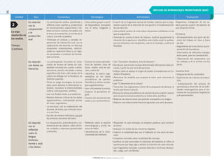 © ediciones sm S.A. Prohibida su fotocopia. Ley 11.723
36
Unidad Ejes Contenidos Estrategias Actividades Evaluación
La argu-
mentación en
los medios
Tiempo:
3 semanas
En relación
con la
comprensión
y la
producción
oral
• La participación asidua, planificada y
reflexiva como oyentes y productores
en conversaciones, exposiciones y de-
bates en torno a temas vinculados con
el área y la orientación, el mundo de la
cultura y la vida ciudadana.
• Participar en asiduas y variadas ex-
periencias de interacción oral, con la
colaboración del docente, en diversas
situaciones comunicativas, seleccio-
nando un repertorio léxico y un regis-
tro apropiados a contextos de formali-
dad creciente.
• Intercambio grupal a partir
de disparadores vinculados
con el tema: imágenes y
textos.
• A partir de un fragmento textual de Hendel, explicar qué es argu-
mentar a partir de la selección de una opción y la fundamentación
de esa elección.
• Intercambiar puntos de vista sobre situaciones cotidianas en las
que se argumenta.
• Teniendo en cuenta el texto de Vignaux, analizar grupalmente la
situación de la apertura e identificar entre todos quién o quiénes
son los emisores y los receptores, cuál es el mensaje y cuál es la
finalidad.
Diagnóstica: indagación de los sa-
beres previos a partir del planteo de
una situación inicial.
Formativa:
• Acompañamiento por parte del do-
cente del trabajo en clase y fuera
de ella.
• Seguimiento de la escritura y la pre-
sentación de borradores.
• Intercambio de diferentes trabajos
entre pares, para su coevaluación.
• Observación del compromiso con
los trabajos y de la actitud con los
pares.
Sumativa final:
• Integración de los contenidos.
• Explicitación de criterios de evalua-
ción.
• Autoevaluación del proceso de
aprendizaje y dearrollo de las habi-
lidades metacognitivas para el mo-
nitoreo de los procesos lingüísticos
y de pensamiento.
En relación
con textos no
literarios
• La participación frecuente en situa-
ciones de lectura de textos de com-
plejidad creciente (en cuanto a estilo,
estructura y tema), vinculados a temas
específicos del área y del campo de la
cultura en diálogo con la literatura, en
distintos soportes.
• Poner en juego estrategias de lectura
tales como: detectar la información re-
levante, reconocer la intencionalidad,
realizar anticipaciones, etcétera.
• Leer con fluidez frente a un auditorio.
• Realizar lecturas críticas de los textos
argumentativos, contrastando puntos
de vista y argumentos.
• La escritura, con la colaboración del
docente, de textos que articulan lectu-
ra y escritura.
• Escribir de manera individual y grupal
las primeras versiones del texto.
• Conocer los textos periodís-
ticos de opinión: carta de
lector, reseña, nota de opi-
nión y editorial.
• Identificar la matriz argu-
mentativa en los textos
periodísticos de opinión.
Identificar y utilizar estrate-
gias argumentativas.
• Leer críticamente la prensa.
• Explorar el periodismo di-
gital.
• Conocer las secuencias tex-
tuales y sus características.
• Leer “Comodoro Rivadavia, área de desastre”.
• Decidir por qué el autor incluye determinada información seleccio-
nando a partir de una serie de opciones.
• Indicar cómo se explica el origen de aludes e inundaciones en Co-
modoro Rivadavia.
• Mencionar las medidas que propone el autor para solucionar el
problema.
• Leer “El desmonte de la cultura”.
• Transcribir tres argumentos a favor de la propuesta de declarar al
monte patrimonio cultural.
• Revisar los textos periodísticos de opinión de esta unidad e indicar
qué secuencia textual predomina en todos ellos. Justificar.
• Redactar las instrucciones que podrían acompañar a la imagen.
• Elaborar una videorreseña literaria siguiendo una serie de pasos.
En relación
con la
reflexión
sobre la
lengua
(sistema,
norma y uso)
y los textos
• La recuperación, profundización y sis-
tematización de saberes sobre distin-
tas unidades y relaciones gramaticales
y textuales.
• Reflexión sobre la relación
entre lenguaje y acción: los
actos de habla.
• Identificación de la inten-
cionalidad del hablante.
• Responder en qué mensajes se emplean palabras para producir
acciones.
• Subrayar los verbos de las oraciones elegidas.
• Explicar la modalidad que usa el hablante en una serie de men-
sajes.
• Completar una tabla sobre modalidad del mensaje.
• Justificar en qué enunciados la intención del hablante es influir al
oyente para que haga algo y señalar la intención de cada mensaje.
• Leer fragmentos textuales y prestar atención a las frases destaca-
das. Luego, unir con flechas.
NÚCLEOS DE APRENDIZAJES PRIORITARIOS (NAP)
2
 