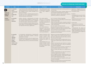 © ediciones sm s.a. Prohibida su fotocopia. Ley 11.723
37
Unidad Ejes Contenidos Estrategias Actividades Evaluación
Formas de
pensar la
realidad
Tiempo:
3 semanas
En relación
con la
comprensión
y la
producción
oral
• La participación asidua, planificada y reflexiva como
oyentes y productores en conversaciones, exposicio-
nes y debates en torno a temas vinculados con el
área y la orientación.
• Participar en asiduas y variadas experiencias de in-
teracción oral, con la colaboración del docente, en
diversas situaciones comunicativas.
• Intercambio grupal a partir
de disparadores vinculados
con el tema: imágenes y
textos.
• Conversar entre todos sobre el sentido posible de una
serie de frases.
• Compartir lecturas previas: comentar relatos en los
que los hechos narrados generaron vacilación.
• Intercambiar opiniones sobre películas realistas y
fantásticas y justificar su clasificación.
Diagnóstica: indagación de los sa-
beres previos a partir del planteo de
una situación inicial.
Formativa:
• Acompañamiento por parte del do-
cente del trabajo en clase y fuera
de ella.
• Seguimiento de la escritura y la pre-
sentación de borradores.
Sumativa final:
• Integración de los contenidos.
• Explicitación de criterios de evalua-
ción.
• Autoevaluación del proceso de
aprendizaje y desarrollo de las habi-
lidades metacognitivas para el mo-
nitoreo de los procesos lingüísticos
y de pensamiento.
En relación
con la
literatura
• Análisis, discusión y sistematización de variados
discursos para generar diálogos con diversas cultu-
ras, enriquecer repertorios de lectura, complejizar
los modos de explorar y abordar el texto literario.
• La escritura sostenida de textos literarios que per-
mitan explorar las potencialidades del lenguaje en
sus relaciones entre forma y significación.
• Leer cuentos realistas.
• Reconocer la verosimilitud
en relación con el tipo de
personajes, ambientes y he-
chos narrados.
• Identificar la voz narrativa y
clasificarla.
• Leer cuentos fantásticos.
• Reconocer el tipo de per-
sonajes y acontecimientos
inexplicables que caracteri-
zan al cuento fantástico.
• Leer “La intrusa”, de Pedro Orgambide.
• Explicar por qué el narrador detesta a la intrusa y qué
sospecha apenas llega.
• Pensar en la trama del cuento y responder oralmente
cuál es el hecho que desata la acción, cómo se desa-
rrolla y cómo termina..
• Leer “Las copias”, de Franco Vaccarini.
• Identificar los hechos extraños en el cuento leído.
• Justificar los cambios que habría que hacerle al relato
para convertirlo en un cuento realista.
• Escribir una descripción de ambientes y personajes
siguiendo una serie de pasos.
En relación
con la
reflexión
sobre la
lengua
(sistema,
norma y uso)
y los textos
• La recuperación, profundización y sistematización
de saberes sobre distintas unidades y relaciones
gramaticales y textuales.
• La reflexión acerca de los usos de los signos de pun-
tuación y de su importancia en la construcción de
sentido del texto escrito, así como de sus funciones.
• Análisis de distintas unida-
des de la escritura: texto,
párrafo y oración; y de la
función de los signos de
puntuación (el punto y la
coma).
• Reconocimiento de la es-
tructura oracional: oración
bimebre y oración unimem-
bre; tipos de sujeto y tipos
de predicado.
• Observar las oraciones del fragmento del cuento “Las
copias”, subrayar con un color las oraciones que ten-
gan verbo y sujeto de la acción del verbo, y con otro
color, las que no los tengan.
• Decidir en cuántas partes se pueden dividir las ora-
ciones que no tienen verbo ni sujeto de la acción del
verbo.
• Observar las situaciones que muestran un conjunto
de fotos y decidir para cuál o cuáles son apropiadas
las oraciones unimembres.
• Observar un conjunto de oraciones y responder qué
clase de palabra cumple la función de sujeto.
• Marcar el núcleo del sujeto en un conjunto de ora-
ciones.
• Analizar sintácticamente una serie de oraciones y
responder preguntas sobre el análisis.
• Leer un fragmento textual y reflexionar sobre la im-
portancia de la puntuación: ¿cuánto afecta al signifi-
cado el cambio de lugar de la coma?
• Leer un texto y colocar punto seguido o punto y apar-
te donde corresponda.
• Observar el uso de la coma en una serie de oraciones
y explicar para qué se usa en cada caso.
NÚCLEOS DE APRENDIZAJES PRIORITARIOS (NAP)
3
 