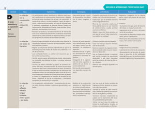 © ediciones sm S.A. Prohibida su fotocopia. Ley 11.723
38
Unidad Ejes Contenidos Estrategias Actividades Evaluación
El texto
expositivo y
la exposición
oral
Tiempo:
3 semanas
En relación
con la
comprensión
y la
producción
oral
• La participación asidua, planificada y reflexiva como oyen-
tes y productores en conversaciones, exposiciones y debates
en torno a temas vinculados con el área y la orientación, el
mundo de la cultura y la vida ciudadana, a partir de elabora-
ciones y experiencias personales, así como de informaciones
y opiniones provenientes de diversas fuentes (medios de
comunicación, búsquedas en internet, redes sociales, libros,
películas, documentales, entre otros).
• Participar en asiduas y variadas experiencias de interacción
oral, con la colaboración del docente, en diversas situaciones
comunicativas, seleccionando un repertorio léxico y un regis-
tro apropiados a contextos de formalidad creciente.
• Intercambio grupal a partir
de disparadores vinculados
con el tema: imágenes y
textos.
• Compartir experiencias de lectura vin-
culadas con la función del paratexto.
• Explicar por qué el paratexto funciona
como una guía de lectura.
• Observar una ilustración y explicar qué
libros podrían leerse con una intención
de entretenimiento y cuáles permiten
una lectura reflexiva.
• Debatir: ¿todos los libros permiten un
solo tipo de lectura? ¿Qué clase de lec-
tura habilita un catálogo?
Diagnóstica: indagación de los saberes
previos a partir del planteo de una situa-
ción inicial.
Formativa:
• Acompañamiento por parte del docente
del trabajo en clase y fuera de ella.
• Seguimiento de la escritura y la presen-
tación de borradores.
• Intercambio de diferentes trabajos entre
pares, para su coevaluación.
• Observación del compromiso con los tra-
bajos y de la actitud con los pares.
Sumativa final:
• Integración de los contenidos.
• Explicitación de criterios de evaluación.
• Autoevaluación del proceso de apren-
dizaje y desarrollo de las habilidades
metacognitivas para el monitoreo de los
procesos lingüísticos y de pensamiento.
En relación
con textos no
literarios
• Poner en juego estrategias de lectura tales como: detectar la
información relevante, reconocer la intencionalidad, realizar
anticipaciones, etcétera.
• Regular la comprensión del texto, identificando lo que no se
entiende y buscando modos de resolver los problemas a tra-
vés de la relectura.
• Leer con fluidez frente a un auditorio en situaciones que le
den sentido a esta práctica.
• Escribir textos propios del ámbito de estudio relacionados
con temas del área; plantear un tema y considerar subtemas
relacionados.
• Escribir, de manera individual y grupal, las primeras ver-
siones del texto, revisando durante el proceso de escritura
cuestiones tales como: mantenimiento del tema, el modo en
el que se va estructurando la información, las relaciones que
establecen entre sí las oraciones del texto, el uso de un voca-
bulario adecuado al ámbito de circulación del texto, al género
y al tema, la segmentación en párrafos de acuerdo con los
temas y subtemas, el uso de los conectores y marcadores
apropiados, la puntuación y la ortografía.
• Lectura de textos expositi-
vos e identificación de algu-
nos rasgos, como el uso del
paratexto y el vocabulario
específico.
• Identificación de los géne-
ros discursivos en los que
predomina la secuencia ex-
positiva.
• Indagación de la organiza-
ción del texto expositivo y
análisis del uso de los re-
cursos explicativos.
• Escritura de textos expositi-
vos siguiendo una serie de
pasos.
• ¿Cómo se consulta una enciclopedia?
• Trazar una línea que separe la introduc-
ción del desarrollo.
• Numerar una serie de preguntas tenien-
do en cuenta el orden en que se respon-
den en el desarrollo.
• Leer un fragmento textual y responder
qué función cumplen las expresiones
destacadas y qué debe interpretar
quien lee respecto de lo que se dice an-
tes y después.
• Elaborar una audioguía siguiendo una
serie de pasos.
En relación
con la
reflexión
sobre la
lengua
(sistema,
norma y uso)
y los textos
• La recuperación, profundización y sistematización de sabe-
res sobre distintas unidades y relaciones gramaticales y tex-
tuales.
• Análisis de la construcción
sustantiva e identificación
de núcleos y modificadores.
• Utilización adecuada de la
tilde diacrítica en monosíla-
bos, pronombres interroga-
tivos y exclamativos.
• Leer una serie de títulos, extraídos de
fragmentos leídos, destacar los sustan-
tivos más importantes.
• Subrayar el núcleo de cada construc-
ción y señalar las palabras que concuer-
dan con él en género y número.
• Construir oraciones completando los
sujetos con las expresiones del recua-
dro y añadiéndoles predicados.
• Indicar con qué clase de palabra se
inician los modificadores includos en
el texto y los relacionados con flechas.
4
NÚCLEOS DE APRENDIZAJES PRIORITARIOS (NAP)
 