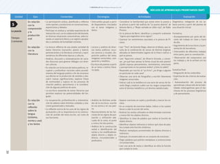 © ediciones sm s.a. Prohibida su fotocopia. Ley 11.723
39
Unidad Ejes Contenidos Estrategias Actividades Evaluación
La poesía
Tiempo:
3 semanas
En relación
con la
comprensión
y la
producción
oral
• La participación asidua, planificada y reflexiva
como oyentes y productores en conversaciones,
exposiciones y debates.
• Participar en asiduas y variadas experiencias de
interacción oral, con la colaboración del docente,
en diversas situaciones comunicativas, seleccio-
nando un repertorio léxico y un registro apropia-
dos a contextos de formalidad creciente.
• Intercambio grupal a partir
de disparadores vinculados
con el tema: imágenes y
textos.
• Considerar la familiaridad que existe entre la poesía y
la pintura a partir del análisis de “La puerta abierta”, de
Antonio Berni, y “Mujer sentada en sillón rojo”, de Pablo
Picasso.
• En la pintura de Berni, identificar y compartir oralmente
“signos que engendran otros signos”.
• Expresar los sentimientos asociados a la pintura de Pi-
casso.
Diagnóstica: indagación de los sa-
beres previos a partir del planteo de
una situación inicial.
Formativa:
• Acompañamiento por parte del do-
cente del trabajo en clase y fuera
de ella.
• Seguimiento de la escritura y la pre-
sentación de borradores.
• Intercambio de diferentes trabajos
entre pares, para su coevaluación.
• Observación del compromiso con
los trabajos y de la actitud con los
pares.
Sumativa final:
• Integración de los contenidos.
• Explicitación de criterios de evalua-
ción.
• Autoevaluación del proceso de
aprendizaje y desarrollo de las habi-
lidades metacognitivas para el mo-
nitoreo de los procesos lingüísticos
y de pensamiento.
En relación
con la
literatura
• La lectura reflexiva de una amplia variedad de
textos literarios (narración, poesía y teatro),
pertenecientes a la literatura universal y repre-
sentativos de diferentes épocas y culturas.
• Análisis, discusión y sistematización de varia-
dos discursos para generar diálogos con diver-
sas culturas.
• En relación con la lectura de textos poéticos, re-
cuperar y profundizar nociones sobre procedi-
mientos del lenguaje poético a fin de reconocer
sus efectos en la producción de sentidos y des-
cubrir nuevas significaciones; explorar líneas
de continuidad y ruptura en los procesos de
creación poética; aproximarse a la considera-
ción de algunas poéticas de autor.
• La escritura sostenida de textos literarios que
permitan explorar las potencialidades del len-
guaje.
• Lectura y análisis de diver-
sos textos poéticos: recur-
sos sonoros y visuales, dis-
posición poética del texto;
imágenes sensoriales, com-
paración y metáfora.
• Escritura de poemas a partir
de un tema o motivo litera-
rio dado.
• Leer “Tren”, de Gerardo Diego, observar el dibujo, que re-
sulta de la combinación de versos de distinta longitud,
ubicados en determinados lugares de la línea e indicar a
qué se parece.
• Leer “Aparición urbana”, de Oliverio Girondo, y conver-
sar: ¿en qué hace pensar la forma visual de este poema?
¿Quién expresa pensamientos, sentimientos, emociones
y percepciones en los poemas leídos? ¿Cómo lo sabés?
• Responder por escrito: el “yo lírico”, ¿se dirige a alguien
en particular en cada caso?
• Observar una serie de fotografías y escribir libremente
imágenes sensoriales.
• Indicar cuál es la metáfora en una serie de versos de Ge-
rardo Diego y explicar cuáles son los rasgos compartidos
entre el término metafórico y el término metaforizado.
En relación
con la
reflexión
sobre la
lengua
(sistema,
norma y uso)
y los textos
• La recuperación, profundización y sistematiza-
ción de saberes sobre distintas unidades y rela-
ciones gramaticales y textuales.
• La reflexión acerca de los usos de los signos de
puntuación y de su importancia en la construc-
ción de sentido del texto escrito, así como de
sus funciones.
• Análisis de distintas unida-
des de la escritura: oración
en voz activa y en voz pasi-
va.
• Reconocimiento de las fun-
ciones de los signos de pun-
tuación y utilización ade-
cuada de la coma, el punto
y coma y los dos puntos.
• Análisis de la construcción
verbal e identificación del
núcleo y los modificadores:
objeto directo y objeto in-
directo, circunstanciales y
predicativo.
• Separar oraciones en sujeto y predicado y marcar los nú-
cleos.
• En un conjunto de oraciones dadas, indicar si los sujetos
llevan a cabo la acción del verbo.
• Analizar los verbos utilizados en determinadas oraciones
y transcribir los objetos directos.
• Identificar la clase de palabra que realiza la función de
objeto directo.
• Identificar objetos indirectos e indicar qué clase de pala-
bra cumple esta función sintáctica.
• Realizar reemplazos pronominales de objetos directos e
indirectos.
• Subrayar circunstanciales en un conjunto de oraciones.
• Elegir palabras que podrían reemplazar a construcciones
circunstanciales.
• Leer una serie de textos e identificar en ellos la función
que cumple la coma.
5
NÚCLEOS DE APRENDIZAJES PRIORITARIOS (NAP)
 