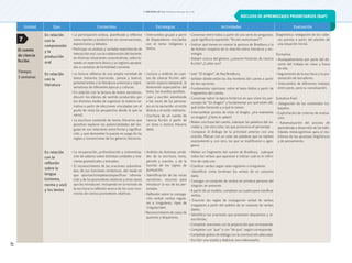 © ediciones sm s.a. Prohibida su fotocopia. Ley 11.723
41
Unidad Ejes Contenidos Estrategias Actividades Evaluación
El cuento
de ciencia
ficción
Tiempo:
3 semanas
En relación
con la
comprensión
y la
producción
oral
• La participación asidua, planificada y reflexiva
como oyentes y productores en conversaciones,
exposiciones y debates.
• Participar en asiduas y variadas experiencias de
interacción oral, con la colaboración del docente,
en diversas situaciones comunicativas, seleccio-
nando un repertorio léxico y un registro apropia-
dos a contextos de formalidad creciente.
• Intercambio grupal a partir
de disparadores vinculados
con el tema: imágenes y
textos.
• Conversar entre todos a partir de una serie de preguntas:
¿qué significa la expresión “ficción mainstream”?
• Indicar qué tienen en común la postura de Bradbury y la
de Asimov respecto de la relación entre literatura y tec-
nología.
• Debatir acerca del género: ¿conocen historias de ciencia
ficción? ¿Cuáles son?
Diagnóstica: indagación de los sabe-
res previos a partir del planteo de
una situación inicial.
Formativa:
• Acompañamiento por parte del do-
cente del trabajo en clase y fuera
de ella.
• Seguimiento de la escritura y la pre-
sentación de borradores.
• Intercambio de diferentes trabajos
entre pares, para su coevaluación.
Sumativa final:
• Integración de los contenidos tra-
bajados.
• Explicitación de criterios de evalua-
ción.
• Autoevaluación del proceso de
aprendizaje y desarrollo de las habi-
lidades metacognitivas para el mo-
nitoreo de los procesos lingüísticos
y de pensamiento.
En relación
con la
literatura
• La lectura reflexiva de una amplia variedad de
textos literarios (narración, poesía y teatro),
pertenecientes a la literatura universal y repre-
sentativos de diferentes épocas y culturas.
• En relación con la lectura de textos narrativos,
discutir los efectos de sentido producidos por
los distintos modos de organizar la materia na-
rrativa a partir de elecciones vinculadas con el
punto de vista (la perspectiva desde la que se
narra).
• La escritura sostenida de textos literarios que
permitan explorar las potencialidades del len-
guaje en sus relaciones entre forma y significa-
ción, y que demanden la puesta en juego de las
reglas y convenciones de los géneros literarios.
• Lectura y análisis de cuen-
tos de ciencia ficción: ubi-
cación espacio-temporal, la
dimensión especulativa del
texto, los mundos posibles.
• Leer y escribir atendiendo
a las voces de los persona-
jes en la narración: el estilo
directo y el estilo indirecto.
• Escritura de un cuento de
ciencia ficción a partir de
un tema o motivo literario
dado.
• Leer “El dragón”, de Ray Bradbury.
• Señalar dónde están los dos hombres del cuento a partir
de dos opciones.
• Fundamentar opiniones sobre el texto leídos a partir de
fragmentos del cuento.
• Conversar sobre la época histórica en que viven los per-
sonajes de “Un dragón” y fundamentar por qué están allí,
qué están haciendo y a qué le temen.
• Intercambiar puntos de vista: el dragón, ¿era realmente
un dragón? ¿Cómo lo saben?
• Releer una frase del cuento, subrayar las palabras del na-
rrador y, con otro color, las que pronuncia el personaje.
• Comparar el diálogo de la actividad anterior con una
oración. Marcar con un color las palabras que se repiten
exactamente y, con otro, las que se modificaron o agre-
garon.
En relación
con la
reflexión
sobre la
lengua
(sistema,
norma y uso)
y los textos
• La recuperación, profundización y sistematiza-
ción de saberes sobre distintas unidades y rela-
ciones gramaticales y textuales.
• El reconocimiento de las oraciones subordina-
das, de sus funciones sintácticas, del modo en
que aportan/completan/especifican informa-
ción y de los pronombres relativos y otros nexos
que las introducen, incluyendo en la revisión de
la escritura la reflexión acerca de los usos inco-
rrectos de ciertos pronombres relativos.
• Análisis de distintas unida-
des de la escritura: texto,
párrafo y oración; y de la
función de los signos de
puntuación.
• Identificación de las voces
narrativas: recursos para
introducir la voz de los per-
sonajes.
• Reflexión sobre la conjuga-
ción verbal: verbos regula-
res e irregulares, tipos de
irregularidad.
• Reconocimiento de casos de
queísmo y dequeísmo.
• Releer un fragmento del cuento de Bradbury, subrayar
todos los verbos que aparecen e indicar cuál es el infini-
tivo de cada uno.
• Clasificar verbos según sean regulares o irregulares.
• Identificar cómo terminan los verbos de un conjunto
dado.
• Conjugar un conjunto de verbos en primera persona del
singular, en presente.
• A partir de un modelo, completar un cuadro para clasificar
verbos.
• Enunciar las reglas de conjugación verbal de verbos
irregulares a partir del análisis de un conjunto de verbos
dados.
• Identificar las oraciones que presentan dequeísmo y re-
escribirlas.
• Completar oraciones con la preposición que corresponda.
• Completar con “que” o con “de que”, según corresponda.
• Completar globos de diálogo con la construcción adecuada.
• Escribir una reseña y elaborar una videoreseña.
7
NÚCLEOS DE APRENDIZAJES PRIORITARIOS (NAP)
 