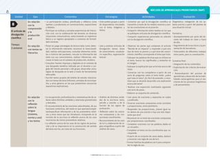© ediciones sm S.A. Prohibida su fotocopia. Ley 11.723
42
Unidad Ejes Contenidos Estrategias Actividades Evaluación
El artículo de
divulgación
científica
Tiempo:
3 semanas
En relación
con la
comprensión
y la
producción
oral
• La participación asidua, planificada y reflexiva como
oyentes y productores en conversaciones, exposiciones
y debates.
• Participar en asiduas y variadas experiencias de interac-
ción oral, con la colaboración del docente, en diversas
situaciones comunicativas, seleccionando un repertorio
léxico y un registro apropiados a contextos de formali-
dad creciente.
• Intercambio grupal a partir
de disparadores vinculados
con el tema: imágenes y
textos.
• Comentar por qué la divulgación científica se
transmite a través de los medios masivos y ano-
tar las conclusiones en el pizarrón.
• Compartir información sobre medios en los que
se publiquen artículos de divulgación científica.
• Compartir experiencias personales en relación
con la divulgación científica.
Diagnóstica: indagación de los sa-
beres previos a partir del planteo de
una situación inicial.
Formativa:
• Acompañamiento por parte del do-
cente del trabajo en clase y fuera
de ella.
• Seguimiento de la escritura y la pre-
sentación de borradores.
• Intercambio de diferentes trabajos
entre pares, para su coevaluación.
Sumativa final:
• Integración de los contenidos.
• Explicitación de criterios de evalua-
ción.
• Autoevaluación del proceso de
aprendizaje y desarrollo de las habi-
lidades metacognitivas para el mo-
nitoreo de los procesos lingüísticos
y de pensamiento.
En relación
con textos no
literarios
• Poner en juego estrategias de lectura tales como: detec-
tar la información relevante, reconocer la intencionali-
dad, realizar anticipaciones, consultar elementos verba-
les e icónicos del paratexto, vincular la información del
texto con sus conocimientos, realizar inferencias, rela-
cionar el texto con el contexto de producción, etcétera.
• Consultar fuentes impresas y digitales en el contexto de
una búsqueda temática indicada por el docente o sur-
gida del interés personal o del grupo; desarrollar estra-
tegias de búsqueda en la web a través de herramientas
adecuadas
• Escribir textos propios del ámbito de estudio relaciona-
dos con temas del área (informes, entradas de enciclope-
dia, y otros géneros en los que predominen secuencias
expositivas explicativas).
• Lees y analizar artículos de
divulgación: temas, áreas
de conocimiento, vocabula-
rio específico, organización
textual.
• Observar las partes que componen el artículo
“Nacida de un impacto” y responder a qué otro
tipo de texto se parece y a qué área del conoci-
miento científico corresponde el tema que trata.
• Subrayar las palabras técnicas que se utilizan en
el texto, buscar los significados y anotarlos en
el margen.
• Subrayar la explicación que se brinda acerca del
título.
• Conversar con los compañeros a partir de una
serie de preguntas sobre el texto leído: ¿sobre
qué trata el texto? ¿Es fácil de entender, o nece-
sitan que su docente desarrolle una explicación
acerca del tema?
• Realizar una exposición multimedia siguiendo
una serie de pasos.
• Elaborar un esquema de contenido.
En relación
con la
reflexión
sobre la
lengua
(sistema,
norma y uso)
y los textos
• La recuperación, profundización y sistematización de sa-
beres sobre distintas unidades y relaciones gramaticales
y textuales.
• El reconocimiento de las oraciones subordinadas, de sus
funciones sintácticas, del modo en que aportan/comple-
tan/especifican información y de los pronombres relati-
vos y otros nexos que las introducen, incluyendo en la
revisión de la escritura la reflexión acerca de los usos
incorrectos de ciertos pronombres relativos.
• La reflexión acerca de los usos de los signos de puntua-
ción y de su importancia en la construcción de sentido
del texto escrito, así como de sus funciones.
• Análisis de distintas unida-
des de la escritura: texto,
párrafo y oración; y de la
función de los signos de
puntuación.
• Reflexión sobre las oracio-
nes compuestas y las con-
junciones coordinantes.
• Reconocimiento de los usos
de la h y elaboración de re-
glas ortográficas a partir del
análisis de casos.
• Leer pares de oraciones y separarlas en sujeto
y predicado.
• Encerrar oraciones compuestas entre corchetes
y proposiciones, entre paréntesis.
• Responder: las proposiciones, ¿tienen igual va-
lor dentro de una oración o hay una más impor-
tante que otra?
• Reconocer en un texto las oraciones compuestas
por proposiciones coordinadas.
• Completar oraciones con las palabras dadas en
un recuadro.
• Completar un texto con los coordinantes que co-
rresponda.
• A partir de un conjunto de casos dados, deducir
y enunciar una regla de uso de la h.
• Formar familias de palabras con h para compren-
der la regla de uso.
8
NÚCLEOS DE APRENDIZAJES PRIORITARIOS (NAP)
 