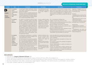 © ediciones sm s.a. Prohibida su fotocopia. Ley 11.723
43
Unidad Ejes Contenidos Estrategias Actividades Evaluación
El teatro
Tiempo:
3 semanas
En relación
con la
comprensión
y la
producción
oral
• La participación asidua, planificada y reflexiva
como oyentes y productores en conversaciones,
exposiciones y debates.
• Participar en asiduas y variadas experiencias de
interacción oral, con la colaboración del docente,
en diversas situaciones comunicativas, seleccio-
nando un repertorio léxico y un registro apropia-
dos a contextos de formalidad creciente.
• Intercambio grupal a partir
de disparadores vinculados
con el tema: imágenes y
textos.
• Compartir experiencias personales vinculadas al teatro.
• Opinar sobre lo que imaginan Laura Linzuain y Cristian
Palacios en el segundo párrafo de un fragmento sobre el
circo y el teatro e fundamentar si es posible que en la
Antigüedad las cosas hubiesen sucedido del modo plan-
teado.
Diagnóstica: indagación de los sa-
beres previos a partir del planteo de
una situación inicial.
Formativa:
• Acompañamiento por parte del do-
cente del trabajo en clase y fuera de
ella.
• Seguimiento de la escritura y la pre-
sentación de borradores.
• Intercambio de diferentes trabajos
entre pares, para su coevaluación.
Sumativa final:
• Integración de los contenidos.
• Explicitación de criterios de evalua-
ción.
• Autoevaluación del proceso de
aprendizaje y desarrollo de las habi-
lidades metacognitivas.
En relación
con la
literatura
• En relación con la lectura de obras de teatro,
recuperar y profundizar saberes relacionados
con las formas y los procedimientos propios de
los textos teatrales a fin de reconocer sus efec-
tos en la producción de sentidos y descubrir
nuevas significaciones; explorar diferentes sub-
géneros; complejizar el análisis de los persona-
jes poniendo en juego conceptos de la teoría
literaria que enriquezcan las interpretaciones:
protagonista, antagonista, tipos, estereotipos
y arquetipos. Poner en relación texto teatral y
texto escénico; actuar como espectador crítico
de espectáculos teatrales.
• Lectura y análisis de textos
dramáticos: el origen del
teatro, la estructura textual,
parlamentos y acotaciones,
conflicto, actos y escenas.
• Escritura de una obra dra-
mática partir de un tema o
motivo literario dado.
• Leer “La isla desierta”, de Roberto Arlt.
• Imaginar y escribir cómo continuará la obra.
• Identificar cuál es el conflicto que se le presenta a Manuel
y por qué desea irse a una isla desierta.
• Reconocer diálogos o parlamentos y acotaciones.
• Planificar la puesta en escena de una obra de teatro a
partir de un fragmento discursivo.
• Realizar una sesión de teatro leído e interpretar a los per-
sonajes en función de las acotaciones.
• Leer distintas obras de un mismo autor a fin de identificar
continuidades y discontinuidades en su escritura.
En relación
con la
reflexión
sobre la
lengua
(sistema,
norma y uso)
y los textos
• La recuperación, profundización y sistematiza-
ción de saberes sobre distintas unidades y rela-
ciones gramaticales y textuales.
• El reconocimiento de las oraciones subordina-
das, de sus funciones sintácticas, del modo en
que aportan/completan/especifican informa-
ción y de los pronombres relativos y otros nexos
que las introducen, incluyendo en la revisión de
la escritura la reflexión acerca de los usos inco-
rrectos de ciertos pronombres relativos.
• La reflexión acerca de los usos de los signos de
puntuación y de su importancia en la construc-
ción de sentido del texto escrito, así como de
sus funciones.
• Análisis de distintas unida-
des de la escritura: texto,
párrafo y oración; y de la
función de los signos de
puntuación.
• Reflexión sobre el pronom-
bre en tanto clase de pala-
bra.
• Reconocimiento de las pro-
posiciones incluidas adjeti-
vas y sustantivas y su fun-
ción textual.
• A partir del análisis de un conjunto de pronombres, selec-
cionar entre varias opciones la mejor descripción respec-
to de su significado.
• Observar los pronombres subrayados en un texto y com-
pletar un cuadro.
• Leer oraciones y marcar entre paréntesis las proposicio-
nes incluidas adjetivas.
• Analizar sintácticamente un conjunto de oraciones con
proposiciones incluidas.
• Escribir tres proposiciones incluidas sustantivas que
cumplan las funciones de sujeto, predicativo y aposición.
• Analizar sintácticamente un conjunto de oraciones que
poseen proposiciones incluidas.
9
NÚCLEOS DE APRENDIZAJES PRIORITARIOS (NAP)
RECURSOS
• Libro de texto Lengua y literatura III Savia, SM.
• Entorno personal de enseñanza y aprendizaje de Lengua y literatura III Savia, SM: smSaviadigital.com
• Textos adicionales propuestos por el docente, como noticias periodísticas, textos literarios, artículos de divulgación científica, etcétera.
• Recursos informáticos como videos, simulaciones, juegos digitales, infografías, sitios web de museos y universidades o de escritores.
• Sitios web confiables sugeridos en smSaviadigital.com.
 