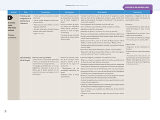 © ediciones sm s.a. Prohibida su fotocopia. Ley 11.723
45
Unidad Ejes Contenidos Estrategias Actividades Evaluación
El mismo
tema,
diferentes
autores
Tiempo:
3 semanas
Prácticas del
lenguaje en el
ámbito de la
literatura
• Formar parte de situaciones sociales
de lectura.
• Leer el corpus obligatorio selecciona-
do para el año.
• Relacionar los textos leídos con otros
lenguajes artísticos.
• Escribir como lector: Producir breves
ensayos sobre obras literarias.
• Seguir un autor.
• Intercambio grupal a partir
de disparadores vinculados
con el tema: imágenes y
textos.
• Lectura y análisis de distin-
tos textos para identificar
temas, tópicos y motivos li-
terarios: el viaje, el origen,
la identidad.
• Escritura de una narración
a partir de un tema o motivo
literario dado.
• Compartir opiniones a partir de una serie de preguntas: cuando
leés por fuera de las obligaciones escolares, ¿qué sentido tiene
para vos esa lectura? ¿Te ayuda a “encontrarte”? ¿Te permite co-
nocer otros mundos?
• Leer fragmentos de El entenado, de Juan José Saer.
• Unir con flechas para identificar dónde suceden los hechos.
• Identificar y describir al narrador.
• Identificar el género y el motivo en un texto de Schmidl.
• Relacionar los textos leídos, estableciendo similitudes y diferencias.
• Escribir una recomendación literaria paso a paso: desde la planifi-
cación hasta la publicación.
• Indicar qué evento se narra en el texto de Mujica Láinez. Indicar
dónde y cuándo sucede la historia narrada por Mujica Láinez.
• Señalar qué perspectiva adopta el narrador y en qué persona gra-
matical relata.
• Observar la descripción del espacio y señalar a qué se parece.
• Responder cuál de los textos leídos ofrece la visión más negativa
sobre la cultura del “nuevo” mundo y por qué.
Diagnóstica: indagación de los sa-
beres previos a partir del planteo de
una situación inicial.
Formativa:
• Acompañamiento por parte del do-
cente del trabajo en clase y fuera
de ella.
• Seguimiento de la escritura y pre-
sentación de borradores.
• Intercambio de diferentes trabajos
entre pares, para su coevaluación.
Sumativa final:
• Integración de los contenidos tra-
bajados.
• Explicitación de criterios de evalua-
ción.
• Autoevaluación del proceso de
aprendizaje y desarrollo de las habi-
lidades metacognitivas para el mo-
nitoreo de los procesos lingüísticos
y de pensamiento.
Herramientas
de la lengua
Discurso, texto y gramática
• Selección de un enunciador pertinente
al texto y al propósito de escritura y su
sostenimiento a lo largo del texto.
• Estrategias, procedimientos y recursos
lingüísticos adecuados al texto, a los
efectos que se quiere producir y a los
conocimientos que se presuponen en el
destinatario.
• Análisis de distintas unida-
des de la escritura: texto,
párrafo y oración; y de la
función de los signos de
puntuación.
• Identificación de las
variedades lingüísticas: los
lectos.
• Reflexión sobre el hecho
comunicativo.
• Observar imágenes y responder qué tienen en común.
• Elegir una imagen y responder qué hacen los/las participantes de
la situación y por qué medio se comunican.
• Teniendo en cuenta las definiciones de ruido y de filtro, determinar
a qué clase de interferencia corresponde un conjunto de ejemplos.
• Indicar si en situaciones de interferencia existe o no comunicación.
• Argumentar a favor o en contra de una afirmación de Watzlawick,
la relación entre comportamiento y comunicación
• Observar una escena y responder una serie de preguntas respecto
de la comunicación entre los personajes involucrados.
• Analizar las palabras de un policía e indicar qué elementos condi-
cionan la forma lingüística.
• Operar los cambios necesarios en un mensaje para realizar ajustes
en función de la variedad lingüística utilizada.
• Unir con flechas para completar las definiciones de los distintos
tipos de lectos.
• Clasificar un conjunto de frases según los tipos de lectos utiliza-
dos.
1
PROVINCIA DE BUENOS AIRES
 