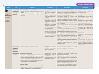 © ediciones sm S.A. Prohibida su fotocopia. Ley 11.723
46
Unidad Ejes Contenidos Estrategias Actividades Evaluación
La argu-
mentación en
los medios
Tiempo:
3 semanas
Prácticas del
lenguaje en el
ámbito de la
literatura
Interactuar críticamente con los medios
• Organizar y participar en debates sobre temas de interés
general.
• Analizar la información explícita e implícita en textos
polémicos.
• Intercambio grupal a partir
de disparadores vinculados
con el tema: imágenes y
textos.
• Conocer la carta de lector,
reseña, la nota de opinión y
el editorial.
• Identificar la matriz argu-
mentativa en los textos pe-
riodísticos de opinión: tesis
y argumentos.
• Reconocer la estructura de
los textos argumentativos.
• Identificar y utilizar estrate-
gias argumentativas.
• Leer críticamente la prensa.
• Explorar el periodismo digi-
tal: organización hipertex-
tual, recursos multimedia,
publicidades, textos rela-
cionados y comentarios.
• A partir de un fragmento textual de Hendel, expli-
car qué es argumentar a partir de la selección de
una opción y la fundamentación de esa elección.
• Intercambiar puntos de vista sobre situaciones
cotidianas en las que se argumenta.
• Mencionar las medidas que propone el autor
para solucionar el problema.
• Transcribir tres argumentos a favor de la pro-
puesta de declarar al monte patrimonio cultural.
• Releer un fragmento del texto y responder una
serie de preguntas.
• Leer un fragmento textual y subrayar los modali-
zadores y los adjetivos que refuerzan la opinión
del autor.
• Leer la referencia bibliográfica del texto y com-
pletar una tabla.
• Leer fragmentos extraídos de los textos periodís-
ticos de opinión que aparecen a lo largo de la
unidad y clasificarlos según las referencias.
• Leer un cuadro de humor, describir la situación
comunicativa y completar la transcripción del
diálogo.
• Observar una imagen y responder qué intención
tiene. Justificar.
• Elaborar una videorreseña literaria siguiendo
una serie de pasos.
Diagnóstica: indagación de los sa-
beres previos a partir del planteo de
una situación inicial.
Formativa:
• Acompañamiento por parte del do-
cente del trabajo en clase y fuera
de ella.
• Seguimiento de la escritura y la pre-
sentación de borradores y versión
final de trabajos de escritura.
• Intercambio de diferentes trabajos
entre pares, para su coevaluación.
• Observación del compromiso con
los trabajos y de la actitud con los
pares.
Sumativa final:
• Integración de los contenidos tra-
bajados.
• Explicitación de criterios de evalua-
ción.
• Autoevaluación del proceso de
aprendizaje y desarrollo de las habi-
lidades metacognitivas para el mo-
nitoreo de los procesos lingüísticos
y de pensamiento.
Prácticas del
lenguaje en
los ámbitos
de estudio
• Resumir por escrito y con distintos propósitos. • Identificación de elementos
clave de un texto y reelabo-
ración de información.
• Tomar apuntes de clase siguiendo una serie de
pasos previos preparatorios para la tarea.
Herramientas
de la lengua
Discurso, texto y gramática
• Estrategias, procedimientos y recursos lingüísticos ade-
cuados al texto, a los efectos que se quiere producir y a
los conocimientos que se presuponen en el destinatario.
• Construcción de la temporalidad en el discurso.
• Expresión de las valoraciones, actitudes y opiniones so-
bre lo que se dice y sobre el destinatario.
Ortografía en uso
• Consulta de diversas fuentes para revisar la ortografía
en los textos que se escriben: diccionarios, textos leídos,
corrector ortográfico de la computadora, etcétera.
• Reflexión sobre la relación
entre lenguaje y acción: los
actos de habla.
• Identificación de la inten-
cionalidad del hablante.
• Responder en qué mensajes se emplean pala-
bras para producir acciones.
• Subrayar los verbos de las oraciones elegidas.
• Explicar la modalidad que usa el hablante en una
serie de mensajes.
• Justificar en qué enunciados la intención del ha-
blante es influir al oyente para que haga algo y
señalar la intención de cada mensaje.
• Leer fragmentos textuales y prestar atención a
las frases destacadas. Luego, unir con flechas.
2
PROVINCIA DE BUENOS AIRES
 