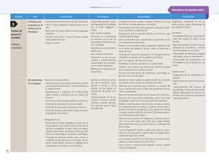 © ediciones sm s.a. Prohibida su fotocopia. Ley 11.723
47
Unidad Ejes Contenidos Estrategias Actividades Evaluación
Formas de
pensar la
realidad
Tiempo:
3 semanas
Prácticas del
lenguaje en el
ámbito de la
literatura
• Formar parte de situaciones sociales de lectura.
• Leer el corpus obligatorio seleccionado para el
año.
• Relacionar los textos leídos con otros lenguajes
artísticos.
• Escribir como lector: Producir breves ensayos
sobre obras literarias.
• Seguir un autor.
• Intercambio grupal a partir
de disparadores vinculados
con el tema: imágenes y
textos.
• Leer cuentos realistas.
• Reconocer la verosimilitud
en relación con el tipo de
personajes, ambientes y he-
chos narrados.
• Identificar la voz narrativa y
clasificarla.
• Leer cuentos fantásticos.
• Reconocer el tipo de per-
sonajes y acontecimientos
inexplicables que caracteri-
zan al cuento fantástico.
• Diferenciar lo fantástico y lo
maravilloso.
• Compartir lecturas previas: comentar relatos en los que
los hechos narrados generaron vacilación.
• Intercambiar opiniones sobre películas realistas y fantás-
ticas y justificar su clasificación.
• Explicar por qué el narrador detesta a la intrusa y qué
sospecha apenas llega.
• Unir los elementos que caracterizan a la narración con su
correspondiente explicación.
• Pensar en la trama del cuento y responder oralmente cuál
es el hecho que desata la acción, cómo se desarrolla y
cómo termina.
• Teniendo en cuenta las repuestas a la consigna anterior,
completar un párrafo con las palabras que faltan.
• Leer “Las copias”, de Franco Vaccarini.
• Identificar los hechos extraños en el cuento leído.
• Justificar los cambios que habría que hacerle al relato
para convertirlo en un cuento realista.
• Escribir una descripción de ambientes y personajes si-
guiendo una serie de pasos.
Diagnóstica: indagación de los sa-
beres previos a partir del planteo de
una situación inicial.
Formativa:
• Acompañamiento por parte del do-
cente del trabajo en clase y fuera
de ella.
• Seguimiento de la escritura y la pre-
sentación de borradores y versión
final de trabajos de escritura.
• Intercambio de diferentes trabajos
entre pares, para su coevaluación.
• Observación del compromiso con
los trabajos y de la actitud con los
pares.
Sumativa final:
• Integración de los contenidos tra-
bajados.
• Explicitación de criterios de evalua-
ción.
• Autoevaluación del proceso de
aprendizaje y desarrollo de las habi-
lidades metacognitivas para el mo-
nitoreo de los procesos lingüísticos
y de pensamiento.
Herramientas
de la lengua
Discurso, texto y gramática
• Selección de un enunciador pertinente al texto
y al propósito de escritura y su sostenimiento a
lo largo del texto.
• Denominación y expansión de la información
sobre eventos y entidades que son objeto del
discurso.
• Construcción de la temporalidad en el discurso.
• Orientación comunicativa del enunciado.
• Inclusión de voces que conforman el discurso.
• Selección de léxico adecuado al tema, al texto y
al propósito de escritura.
Ortografía en uso
• Resolución de dudas ortográficas a partir de los
conocimientos alcanzados sobre el sistema de
escritura ortográfica, es decir sobre sus regula-
ridades relacionales: parentescos léxicos, rela-
ción con la morfología y la sintaxis, etimología.
• Consulta de diversas fuentes para revisar la
ortografía en los textos que se escriben: diccio-
narios, textos leídos, corrector ortográfico de la
computadora, el docente u otros adultos.
• Análisis de distintas unida-
des de la escritura: texto,
párrafo y oración; y de la
función de los signos de
puntuación (el punto y la
coma).
• Reconocimiento de la es-
tructura oracional: oración
bimebre y oración unimem-
bre; tipos de sujeto y tipos
de predicado.
• Decidir en cuántas partes se pueden dividir las oraciones
que tienen verbo y sujeto de la acción del verbo.
• Observar las situaciones que muestran un conjunto de
fotos y decidir para cuál o cuáles son apropiadas las ora-
ciones unimembres.
• Marcar el núcleo del sujeto en un conjunto de oraciones.
• Para una serie de oraciones analizadas, indicar qué clase
de palabra cumple la función de núcleo del predicado.
• Analizar sintácticamente una serie de oraciones y respon-
der preguntas sobre el análisis: ¿cuántos verbos tiene la
primera oración? ¿Y la segunda?; en la oración con más de
un verbo, ¿quién realiza las acciones? ¿El mismo sujeto o
uno distinto para cada verbo?
• Observar una secuencia de imágenes y redactar una ora-
ción, con un solo verbo, para cada una. Luego redactar
una oración que resuma las tres escenas y contenga más
de un verbo.
• Leer un fragmento textual y reflexionar sobre la impor-
tancia de la puntuación: ¿cuánto afecta al significado el
cambio de lugar de la coma?
• Leer un texto y justificar con qué criterio se usan el punto
seguido, el punto aparte y el punto final.
• Leer un texto y colocar punto seguido o punto y aparte
donde corresponda.
3
PROVINCIA DE BUENOS AIRES
 