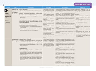 © ediciones sm S.A. Prohibida su fotocopia. Ley 11.723
48
Unidad Ejes Contenidos Estrategias Actividades Evaluación
El texto
expositivo y
la exposición
oral
Tiempo:
3 semanas
Prácticas del
lenguaje en
los ámbitos
de estudio
Buscar información
• Buscar y seleccionar información con criterios propios.
Registrar, posicionarse críticamente y organizar la in-
formación para construir el Conocimiento.
• Resumir por escrito y con distintos propósitos textos ar-
gumentativos.
Ampliar textos con información proveniente de otras
producciones escritas, usando estrategias retóricas
propias de cada género.
Comunicar los conocimientos construidos
• Escribir textos sobre un tema de estudio para explicarlo
a otros lectores.
• Exponer oralmente los temas estudiados ante distintos
auditorios usando diferentes recursos gráficos.
• Intercambio grupal a partir
de disparadores vinculados
con el tema: imágenes y
textos.
• Lectura de textos expositi-
vos e identificación de algu-
nos rasgos, como el uso del
paratexto y el vocabulario
específico.
• Identificación de los géne-
ros discursivos en los que
predomina la secuencia ex-
positiva.
• Indagación de la organiza-
ción del texto expositivo y
análisis del uso de los re-
cursos explicativos.
• Reflexión sobre la exposi-
ción oral y llevar a cabo di-
versas exposiciones.
• Escritura de textos expositi-
vos siguiendo una serie de
pasos.
• Compartir experiencias de lectura vinculadas
con la función del paratexto como facilitador de
la toma de decisiones.
• Observar una ilustración y explicar qué libros
podrían leerse con una intención de entreteni-
miento y cuáles permiten una lectura reflexiva.
• Debatir: ¿todos los libros permiten un solo tipo
de lectura? ¿Qué clase de lectura habilita un ca-
tálogo?
• Hipotetizar sobre la sección de la enciclopedia a
la que pertenece el texto leído.
• Responder por escrito: ¿es necesario leer todas
las secciones para comprender el artículo “Apli-
caciones para PC? ¿Cómo se consulta una enci-
clopedia?
• Trazar una línea que separe la introducción del
desarrollo.
• Completar una tabla con las consecuencias de
las causas.
• Elaborar una audioguía siguiendo una serie de
pasos.
Diagnóstica: indagación de los sa-
beres previos a partir del planteo de
una situación inicial.
Formativa:
• Acompañamiento por parte del do-
cente del trabajo en clase y fuera
de ella.
• Seguimiento de la escritura y la pre-
sentación de borradores y versión
final de trabajos de escritura.
Sumativa final:
• Integración de los contenidos tra-
bajados.
• Explicitación de criterios de evalua-
ción.
• Autoevaluación del proceso de
aprendizaje y desarrollo de las habi-
lidades metacognitivas para el mo-
nitoreo de los procesos lingüísticos
y de pensamiento.
Herramientas
de la lengua
Discurso, texto y gramática
• Estrategias, procedimientos y recursos lingüísticos ade-
cuados al texto, a los efectos que se quiere producir y a
los conocimientos que se presuponen en el destinatario.
• Selección de léxico adecuado al tema, al texto y al pro-
pósito de escritura.
Ortografía en uso
• Resolución de dudas ortográficas a partir de los cono-
cimientos alcanzados sobre el sistema de escritura or-
tográfica, es decir, sobre sus regularidades relacionales:
parentescos léxicos, relación con la morfología y la sin-
taxis, etimología.
• Consulta de diversas fuentes para revisar la ortografía
en los textos que se escriben: diccionarios, textos leídos,
corrector ortográfico de la computadora, el docente u
otros adultos.
• Análisis de la construcción
sustantiva e identificación
de núcleos y modificadores.
• Utilización adecuada de la
tilde diacrítica en monosíla-
bos, pronombres interroga-
tivos y exclamativos.
• Subrayar el núcleo de cada construcción y seña-
lar con una flecha las palabras que concuerdan
con él en género y número.
• Construir oraciones completando los sujetos con
las expresiones del recuadro y añadiéndoles pre-
dicados.
• Tachar las opciones incorrectas para formar de-
finiciones.
• Indicar con qué clase de palabra se inician todos
los modificadores incluidos en el texto y los rela-
cionados con flechas.
• Leer un diálogo y tachar las opciones que sean
incorrectas.
• Completar un diálogo con monosílabos.
• A partir de un fragmento textual, tildar los mono-
sílabos y los pronombres interrogativos y excla-
mativos que se encuentran subrayados, según
corresponda.
• Escribir una pregunta con pronombre interroga-
tivo que pueda servir como título de un texto, y
otras que se contesten en los párrafos.
4
PROVINCIA DE BUENOS AIRES
 