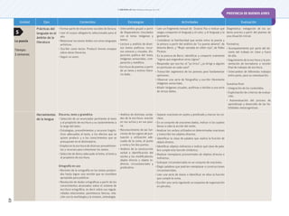 © ediciones sm s.a. Prohibida su fotocopia. Ley 11.723
49
Unidad Ejes Contenidos Estrategias Actividades Evaluación
La poesía
Tiempo:
3 semanas
Prácticas del
lenguaje en el
ámbito de la
literatura
• Formar parte de situaciones sociales de lectura.
• Leer el corpus obligatorio seleccionado para el
año.
• Relacionar los textos leídos con otros lenguajes
artísticos.
• Escribir como lector: Producir breves ensayos
sobre obras literarias.
• Seguir un autor.
• Intercambio grupal a partir
de disparadores vinculados
con el tema: imágenes y
textos.
• Lectura y análisis de diver-
sos textos poéticos: recur-
sos sonoros y visuales, dis-
posición poética del texto;
imágenes sensoriales, com-
paración y metáfora.
• Escritura de poemas a partir
de un tema o motivo litera-
rio dado.
• Leer un fragmento textual de Octavio Paz e indicar qué
rasgos comparten el lenguaje y el color, y el lenguaje y la
geometría.
• Considerar la familiaridad que existe entre la poesía y
la pintura a partir del análisis de “La puerta abierta”, de
Antonio Berni, y “Mujer sentada en sillón rojo”, de Pablo
Picasso.
• En la pintura de Berni, identificar y compartir oralmente
“signos que engendran otros signos”.
• Responder por escrito: el “yo lírico”, ¿se dirige a alguien
en particular en cada caso?
• Transcribir segmentos de los poemas para fundamentar
opiniones.
• Observar una serie de fotografías y escribir libremente
imágenes sensoriales.
• Añadir imágenes visuales, auditivas o táctiles a una serie
de versos dados.
Diagnóstica: indagación de los sa-
beres previos a partir del planteo de
una situación inicial.
Formativa:
• Acompañamiento por parte del do-
cente del trabajo en clase y fuera
de ella.
• Seguimiento de la escritura y la pre-
sentación de borradores y versión
final de trabajos de escritura.
• Intercambio de diferentes trabajos
entre pares, para su coevaluación.
Sumativa final:
• Integración de los contenidos.
• Explicitación de criterios de evalua-
ción.
• Autoevaluación del proceso de
aprendizaje y desarrollo de las ha-
bilidades metacognitivas.
Herramientas
de la lengua
Discurso, texto y gramática
• Selección de un enunciador pertinente al texto
y al propósito de escritura y su sostenimiento a
lo largo del texto.
• Estrategias, procedimientos y recursos lingüís-
ticos adecuados al texto, a los efectos que se
quiere producir y a los conocimientos que se
presuponen en el destinatario.
• Empleo en la escritura de diversos procedimien-
tos y recursos para cohesionar los textos.
• Selección de léxico adecuado al tema, al texto y
al propósito de escritura.
Ortografía en uso
• Revisión de la ortografía en los textos produci-
dos hasta lograr una versión que se considere
apropiada para publicar.
• Resolución de dudas ortográficas a partir de los
conocimientos alcanzados sobre el sistema de
escritura ortográfica, es decir sobre sus regula-
ridades relacionales: parentescos léxicos, rela-
ción con la morfología y la sintaxis, etimología.
• Análisis de distintas unida-
des de la escritura: oración
en voz activa y en voz pasi-
va.
• Reconocimiento de las fun-
ciones de los signos de pun-
tuación y utilización ade-
cuada de la coma, el punto
y coma y los dos puntos.
• Análisis de la construcción
verbal e identificación del
núcleo y los modificadores:
objeto directo y objeto in-
directo, circunstanciales y
predicativo.
• Separar oraciones en sujeto y predicado y marcar los nú-
cleos.
• En un conjunto de oraciones dadas, indicar si los sujetos
llevan a cabo la acción del verbo.
• Analizar los verbos utilizados en determinadas oraciones
y transcribir los objetos directos.
• Identificar la clase de palabra que realiza la función de
objeto directo.
• Identificar objetos indirectos e indicar qué clase de pala-
bra cumple esta función sintáctica.
• Realizar reemplazos pronominales de objetos directos e
indirectos.
• Subrayar circunstanciales en un conjunto de oraciones.
• Elegir palabras que podrían reemplazar a construcciones
circunstanciales.
• Leer una serie de textos e identificar en ellos la función
que cumple la coma.
• Escribir una carta siguiendo un esquema de organización
en párrafos.
5
PROVINCIA DE BUENOS AIRES
 