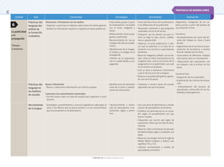 © ediciones sm S.A. Prohibida su fotocopia. Ley 11.723
50
Unidad Ejes Contenidos Estrategias Actividades Evaluación
La publicidad
y la
propaganda
Tiempo:
3 semanas
Prácticas del
lenguaje del
ámbito de
la formación
ciudadana
Interactuar críticamente con los medios
• Organizar y participar en debates sobre temas de interés general.
• Analizar la información explícita e implícita en textos polémicos.
• Intercambio grupal a partir
de disparadores vinculados
con el tema: imágenes y
textos.
• Diferenciación entre propa-
ganda y publicidad.
• Reconocimiento de las es-
trategias del discurso publi-
citario.
• Identificación de la imagen,
el isotipo y el eslogan en la
propaganda.
• Análisis de la argumenta-
ción en publicidades y pro-
pagandas.
• Tomar partido a favor de los detractores
o los defensores de la publicidad.
• Responder oralmente a qué preguntas
responden una serie de avisos.
• Compartir con los demás con qué cri-
terio se elige la ropa: precio, calidad,
marca, popularidad.
• Observar un aviso publicitario e indi-
car qué se publicita, si se trata de un
producto o un servicio y a qué empresa
pertenece.
• Observar imágenes y debatir con los de-
más: cómo se indica movimiento en las
imágenes fijas, cuál es la función de la
exageración en la publicidad y por qué
no se muestra el producto.
• Leer un aviso y analizarlo críticamente
a partir de una serie de consignas.
• Elaborar una publicidad gráfica siguien-
do una serie de pasos.
Diagnóstica: indagación de los sa-
beres previos a partir del planteo de
una situación inicial.
Formativa:
• Acompañamiento por parte del do-
cente del trabajo en clase y fuera
de ella.
• Seguimiento de la escritura y la pre-
sentación de borradores y versión
final de trabajos de escritura.
• Intercambio de diferentes trabajos
entre pares, para su coevaluación.
• Observación del compromiso con
los trabajos y de la actitud con los
pares.
Sumativa final:
• Integración de los contenidos.
• Explicitación de criterios de evalua-
ción.
• Autoevaluación del proceso de
aprendizaje y desarrollo de las ha-
bilidades metacognitivas.
Prácticas del
lenguaje en
los ámbitos
de estudio
Buscar información
• Buscar y seleccionar información con criterios propios.
Comunicar los conocimientos construidos
• Escribir textos sobre un tema de estudio para explicarlo a otros
lectores.
• Identificación de elementos
clave de un texto y reelabo-
ración de información.
• Sintetizar y resumir textos de estudio
siguiendo una serie de pasos.
Herramientas
de la lengua
• Estrategias, procedimientos y recursos lingüísticos adecuados al
texto, a los efectos que se quiere producir y a los conocimientos
que se presuponen en el destinatario.
• Reconocimiento y utiliza-
ción de abreviaturas, trun-
camientos, siglas y acróni-
mos.
• Leer una serie de abreviaturas y anotar
a partir de qué palabras se formaron.
• Clasificar las abreviaturas en un recua-
dro según el procedimiento con que
fueron creadas.
• Responder por escrito qué signo de
puntuación indica que se trata de abre-
viaturas.
• Observar cómo se formaron los plurales
de determinadas siglas y completar una
tabla.
• Observar una imagen, formar la sigla de
Mobile World Congress y deducir que
significan TIC y I+D.
• Analizar acortamientos y señalar de
qué palabras provienen.
6
PROVINCIA DE BUENOS AIRES
 