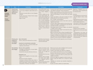 © ediciones sm s.a. Prohibida su fotocopia. Ley 11.723
51
Unidad Ejes Contenidos Estrategias Actividades Evaluación
El cuento
de ciencia
ficción
Tiempo:
3 semanas
Prácticas del
lenguaje en el
ámbito de la
literatura
• Formar parte de situaciones sociales de lectura.
• Leer el corpus obligatorio seleccionado para el
año.
• Relacionar los textos leídos con otros lenguajes
artísticos.
• Escribir como lector: Producir breves ensayos
sobre obras literarias.
• Seguir un autor.
• Intercambio grupal a partir
de disparadores vinculados
con el tema: imágenes y
textos.
• Lectura y análisis de cuen-
tos de ciencia ficción: ubi-
cación espacio-temporal, la
dimensión especulativa del
texto, los mundos posibles.
• Leer y escribir atendiendo
a las voces de los persona-
jes en la narración: el estilo
directo y el estilo indirecto.
• Escritura de un cuento de
ciencia ficción a partir de
un tema o motivo literario
dado.
• Conversar entre todos a partir de una serie de preguntas:
¿qué significa la expresión “ficción mainstream”?
• Debatir acerca del género: ¿conocen historias de ciencia
ficción? ¿Cuáles son? ¿Cómo se relacionan con los con-
ceptos de Ray Bradbury y de Isaac Asimov que acaban
de leer?
• Explicar qué objetos o seres que no existen en nuestro
planeta aparecen en las historias que conocen.
• Leer “El dragón”, de Ray Bradbury.
• Fundamentar opiniones sobre el texto leído a partir de
fragmentos del cuento.
• Conversar sobre la época histórica en que viven los per-
sonajes de “El dragón” y fundamentar por qué están allí,
qué están haciendo y a qué le temen.
• Intercambiar puntos de vista: el dragón, ¿era realmente
un dragón? ¿Cómo lo saben?
• Indicar qué personajes “hablan” al principio del cuento y
cuáles lo hacen al final.
• Releer una frase del cuento, subrayar las palabras del na-
rrador y, con otro color, las que pronuncia el personaje.
• Comparar el diálogo de la actividad anterior con una ora-
ción. Marcar con un color las palabras que se repiten exac-
tamente y, con otro, las que se modificaron o agregaron.
Diagnóstica: indagación de los sa-
beres previos a partir del planteo de
una situación inicial.
Formativa:
• Acompañamiento por parte del do-
cente del trabajo en clase y fuera
de ella.
• Seguimiento de la escritura y la pre-
sentación de borradores y versión
final de trabajos de escritura.
• Intercambio de diferentes trabajos
entre pares, para su coevaluación.
Sumativa final:
• Integración de los contenidos.
• Explicitación de criterios de evalua-
ción.
• Autoevaluación del proceso de
aprendizaje y desarrollo de las habi-
lidades metacognitivas para el mo-
nitoreo de los procesos lingüísticos
y de pensamiento.
Prácticas del
lenguaje en
los ámbitos
de estudio
Buscar información
• Buscar y seleccionar información con criterio.
Comunicar los conocimientos construidos
• Escribir textos sobre un tema de estudio para
explicarlo a otros lectores.
• Identificación de elementos
clave de un texto y reelabo-
ración de información.
• Elaborar fichas de estudio siguiendo una serie de pasos.
Herramientas
de la lengua
Discurso, texto y gramática
• Estrategias, procedimientos y recursos lingüís-
ticos adecuados al texto.
• Inclusión de voces que conforman el discurso.
Ortografía en uso
• Revisión de la ortografía en los textos produ-
cidos.
• Resolución de dudas ortográficas.
• Consulta de diversas fuentes para revisar la
ortografía en los textos que se escriben: diccio-
narios, textos leídos, corrector ortográfico de la
computadora, el docente u otros adultos.
• Análisis de distintas unida-
des de la escritura: texto,
párrafo y oración; y de la
función de los signos de
puntuación.
• Identificación de las voces
narrativas.
• Reflexión sobre la conjuga-
ción verbal: verbos regula-
res e irregulares, tipos de
irregularidad.
• Reconocimiento de casos de
queísmo y dequeísmo.
• Observar una escena, leer los diálogos entre los persona-
jes y resolver una serie de consignas.
• Clasificar verbos según sean regulares o irregulares.
• Unir con flechas cada infinitivo con su forma conjugada.
• Identificar cómo terminan los verbos de un conjunto dado.
• Conjugar un conjunto de verbos en primera persona del
singular, en presente.
• Enunciar las reglas de conjugación verbal de verbos irre-
gulares a partir del análisis de un conjunto de verbos
dados.
• Identificar las oraciones que presentan dequeísmo y
reescribirlas.
• Escribir una reseña y elaborar una videorreseña.
7
PROVINCIA DE BUENOS AIRES
 