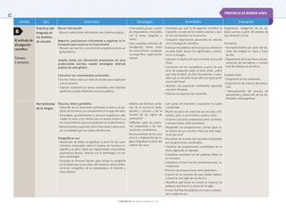 © ediciones sm S.A. Prohibida su fotocopia. Ley 11.723
52
Unidad Ejes Contenidos Estrategias Actividades Evaluación
El artículo de
divulgación
científica
Tiempo:
3 semanas
Prácticas del
lenguaje en
los ámbitos
de estudio
Buscar información
• Buscar y seleccionar información con criterios propios.
Registrar, posicionarse críticamente y organizar la in-
formación para construir el Conocimiento
• Resumir por escrito y con distintos propósitos textos ar-
gumentativos.
Ampliar textos con información proveniente de otras
producciones escritas, usando estrategias retóricas
propias de cada género.
Comunicar los conocimientos construidos
• Escribir textos sobre un tema de estudio para explicarlo
a otros lectores.
• Exponer oralmente los temas estudiados ante distintos
auditorios usando diferentes recursos gráficos.
• Intercambio grupal a partir
de disparadores vinculados
con el tema: imágenes y
textos.
• Leer y analizar artículos de
divulgación: temas, áreas
de conocimiento, vocabula-
rio específico, organización
textual.
• Comentar por qué la divulgación científica se
transmite a través de los medios masivos y ano-
tar las conclusiones en el pizarrón.
• Compartir experiencias personales en relación
con la divulgación científica.
• Subrayar las palabras técnicas que se utilizan en
un texto leído, buscar los significados y anotar-
los en el margen.
• Subrayar la explicación que se brinda acerca del
título.
• Conversar con los compañeros a partir de una
serie de preguntas sobre el texto leído: ¿sobre
qué trata el texto? ¿Es fácil de entender, o nece-
sitan que su docente desarrolle una explicación
acerca del tema?
• Realizar una exposición multimedia siguiendo
una serie de pasos.
• Elaborar un esquema de contenido.
Diagnóstica: indagación de los sa-
beres previos a partir del planteo de
una situación inicial.
Formativa:
• Acompañamiento por parte del do-
cente del trabajo en clase y fuera
de ella.
• Seguimiento de la escritura y la pre-
sentación de borradores y versión
final de trabajos de escritura.
Sumativa final:
• Integración de los contenidos.
• Explicitación de criterios de evalua-
ción.
• Autoevaluación del proceso de
aprendizaje y desarrollo de las ha-
bilidades metacognitivas.
Herramientas
de la lengua
Discurso, texto y gramática
• Selección de un enunciador pertinente al texto y al pro-
pósito de escritura y su sostenimiento a lo largo del texto.
• Estrategias, procedimientos y recursos lingüísticos ade-
cuados al texto, a los efectos que se quiere producir y a
los conocimientos que se presuponen en el destinatario.
• Denominación y expansión de la información sobre even-
tos y entidades que son objeto del discurso.
Ortografía en uso
• Resolución de dudas ortográficas a partir de los cono-
cimientos alcanzados sobre el sistema de escritura or-
tográfica, es decir, sobre sus regularidades relacionales:
parentescos léxicos, relación con la morfología y la sin-
taxis, etimología.
• Consulta de diversas fuentes para revisar la ortografía
en los textos que se escriben: diccionarios, textos leídos,
corrector ortográfico de la computadora, el docente u
otros adultos.
• Análisis de distintas unida-
des de la escritura: texto,
párrafo y oración; y de la
función de los signos de
puntuación.
• Reflexión sobre las oracio-
nes compuestas y las con-
junciones coordinantes.
• Reconocimiento de los usos
de la h y elaboración de re-
glas ortográficas a partir del
análisis de casos.
• Leer pares de oraciones y separarlas en sujeto
y predicado.
• Reunir los pares de oraciones en una sola, utili-
zando y, pero, o, por lo tanto o punto y coma.
• Encerrar oraciones compuestas entre corchetes,
y proposiciones, entre paréntesis.
• Responder: las proposiciones, ¿tienen igual va-
lor dentro de una oración o hay una más impor-
tante que otra?
• Reconocer en un texto las oraciones compuestas
por proposiciones coordinadas.
• Clasificar las proposiciones coordinadas de un
texto, siguiendo un ejemplo.
• Completar oraciones con las palabras dadas en
un recuadro.
• Completar un texto con los coordinantes que co-
rrespondan.
• Encerrar las proposiciones entre paréntesis.
• A partir de un conjunto de casos dados, deducir
y enunciar una regla de uso de la h.
• Identificar qué tienen en común un conjunto de
palabras que llevan h y enunciar la regla.
• Formar familias de palabras con h para compren-
der la regla de uso.
8
PROVINCIA DE BUENOS AIRES
 