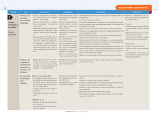 © ediciones sm S.A. Prohibida su fotocopia. Ley 11.723
26
Unidad Ejes Contenidos Estrategias Actividades Evaluación
La argu-
mentación en
los medios
Tiempo:
3 semanas
Prácticas del
Lenguaje y
participación
ciudadana
• Lectura y comentarios de noticias y
otras informaciones en los medios
gráficos y audiovisuales.
• Convergencia de medios y su impac-
to en la producción y circulación de
información.
• Producción de textos orales y escritos
para expresar la propia opinión sobre
temas de interés social y comunita-
rio.
• Lectura y análisis de distintos discur-
sos que aparecen en los medios: pe-
riodísticos, políticos, de divulgación.
• Participación en debates sobre te-
mas de interés social o comunitario
asumiendo distintos roles: a favor, en
contra, moderador, apuntador, secre-
tario.
• Intercambio grupal a partir
de disparadores vinculados
con el tema.
• Conocer los textos periodís-
ticos de opinión: carta de
lector, reseña, nota de opi-
nión y editorial.
• Identificar la matriz argu-
mentativa en los textos pe-
riodísticos.
• Identificar y utilizar estrate-
gias argumentativas.
• Leer críticamente la prensa.
• Explorar el periodismo digi-
tal: organización hipertex-
tual, recursos multimedia,
publicidades, textos rela-
cionados y comentarios.
• Conocer las secuencias tex-
tuales. y sus características:
• Intercambiar puntos de vista sobre situaciones cotidianas en las que
se argumenta.
• Leer “El desmonte de la cultura”.
• Encontrar la definición de “desmonte” que menciona el autor en el
texto y justificar por qué este problema ecológico es de interés para
la provincia de Córdoba.
• Subrayar el título de la noticia relacionada con el texto de opinión.
• Transcribir tres argumentos a favor de la propuesta de declarar al
monte patrimonio cultural.
• Releer un fragmento del texto y responder una serie de preguntas.
• Completar un resumen sobre un texto leído.
• Observar la sección “Comentarios”, debajo de un artículo, y conversar
sobre quiénes formularon esos comentarios, si brindan datos que no
están en el texto y si los aportes son relevantes.
• Leer fragmentos extraídos de los textos periodísticos de opinión que
aparecen a lo largo de la unidad y clasificarlos según las referencias.
• Leer un cuadro de humor, describir la situación comunicativa y com-
pletar la transcripción del diálogo.
• Elaborar una videorreseña literaria siguiendo una serie de pasos.
Diagnóstica: indagación de los sa-
beres previos a partir del planteo de
una situación inicial.
Formativa:
• Acompañamiento por parte del do-
cente del trabajo en clase y fuera de
ella.
• Seguimiento de la escritura y la pre-
sentación de borradores.
• Intercambio de diferentes trabajos
entre pares, para su coevaluación.
Sumativa final:
• Integración de los contenidos.
• Explicitación de criterios de evalua-
ción.
• Autoevaluación del proceso de
aprendizaje y desarrollo de las habi-
lidades metacognitivas.
Prácticas del
Lenguaje en
contextos de
estudio de la
literatura y el
lenguaje
• Registro y reelaboración de la infor-
mación para construir conocimien-
to: toma de notas, fichas, cuadros,
esquemas, resúmenes adecuados al
propósito y al tema de estudio.
• Identificación de elementos
clave de un texto y reelabo-
ración de información.
• Tomar apuntes de clase siguiendo una serie de pasos previos prepa-
ratorios para la tarea.
Herramientas
de la lengua.
Uso y
reflexión
Discurso, texto y gramática
• Estrategias, procedimientos y recur-
sos lingüísticos adecuados al texto, a
los efectos que se quiere producir y
a los conocimientos que se presupo-
nen en el destinatario.
• Construcción de la temporalidad en
el discurso.
• Orientación comunicativa del enun-
ciado.
Ortografía en uso
• Revisión de la ortografía en los tex-
tos producidos.
• Consulta de diversas fuentes para re-
visar la ortografía.
• Reflexión sobre la relación
entre lenguaje y acción: los
actos de habla.
• Identificación del a inten-
cionalidad del hablante.
• Responder en qué mensajes se emplean palabras para producir ac-
ciones.
• Subrayar los verbos de las oraciones elegidas.
• Explicar la modalidad que usa el hablante en una serie de mensajes.
• Completar una tabla sobre modalidad del mensaje.
• Justificar en qué enunciados la intención del hablante es influir al
oyente para que
haga algo y señalar la intención de cada mensaje.
• Leer fragmentos textales y prestar atención a las frases destacadas.
Luego, unir con flechas.
2
CIUDAD AUTÓNOMA DE BUENOS AIRES
 